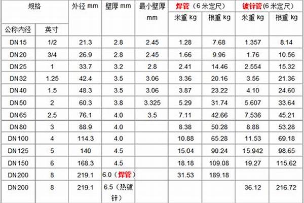 國(guó)標(biāo)dn150鋼管壁厚_國(guó)標(biāo)dn150鋼管壁厚是多少
